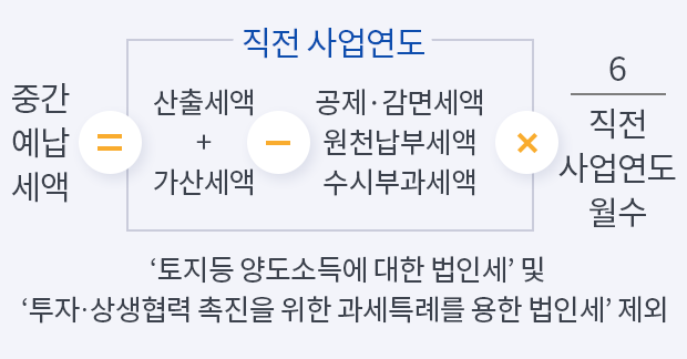 중간예납세액 = 직전 사업연도[(산출세액* ＋ 가산세액) - (공제·감면세액, 원천납부세액, 수시부과세액) * ‘토지등 양도소득에 대한 법인세’ 및 ‘투자․상생협력 촉진을 위한 과세특례를 적용한 법인세’ 제외 ] ☓ 6/직전사업연도월수