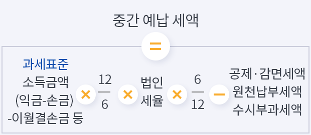 중간예납세액 = 과세표준{소득금액(익금-손금) -이월결손금 등} ☓ 12/6 ☓ 법인세율 ☓ 6/12 - 공제·감면세액, 원천납부세액, 수시부과세액