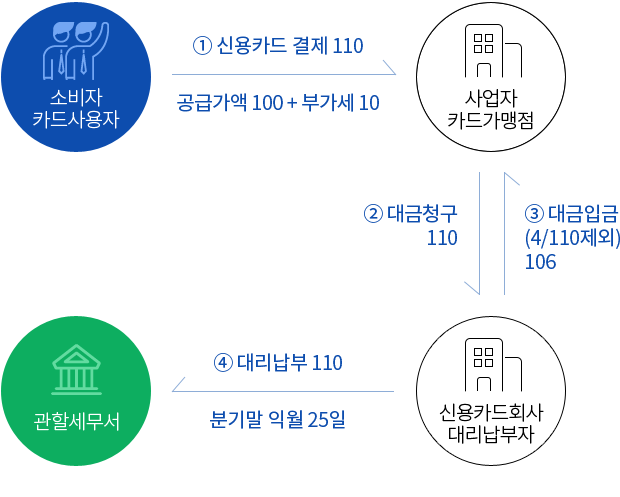 소비자는 신용카드 이용 또는 카드대금 결제에 있어 기존 거래방식과 아무런 차이가 없음, 사업자는 신용카드 결제금액 중 대리납부세액(4/110)을 제외한 금액을 카드사로부터 지급받고, 대리납부세액은 기납부세액공제 및 대리납부세액의 1%는 추가 세액공제, 카드사는 사업자(가맹점)에게 신용카드 결제대금 중 대리납부세액을 제외한 금액(106/110)만 지급하고, 대리납부세액은 매 분기 말의 익월 25일까지 관할세무서장에게 신고,납부